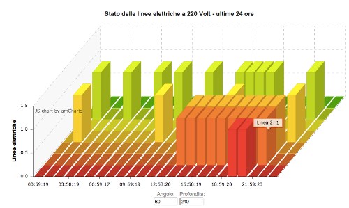 Grafici analisi linee