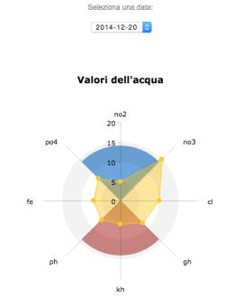 Grafico Valori Acqua