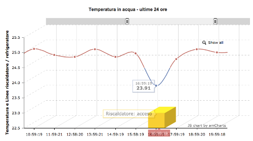 Grafico Temperature